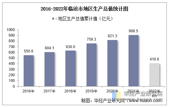 2016-2022年临沧市地区生产总值统计图