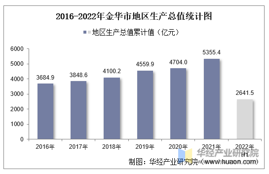 2016-2022年金华市地区生产总值统计图