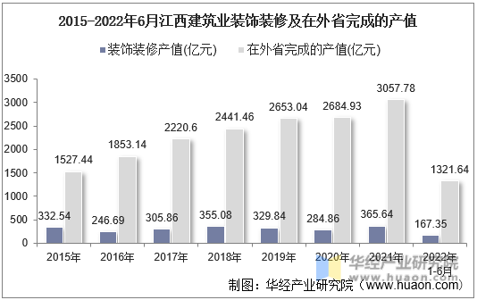 2015-2022年6月江西建筑业装饰装修及在外省完成的产值