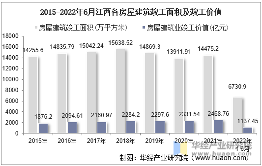 2015-2022年6月江西各房屋建筑竣工面积及竣工价值