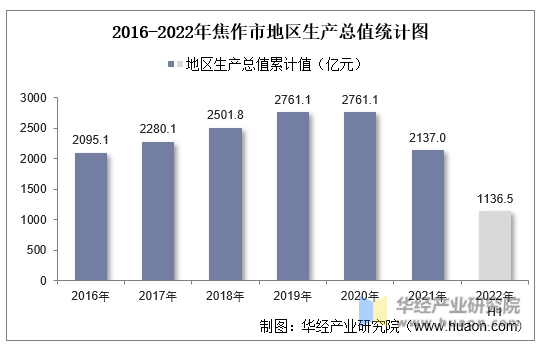 2016-2022年焦作市地区生产总值统计图