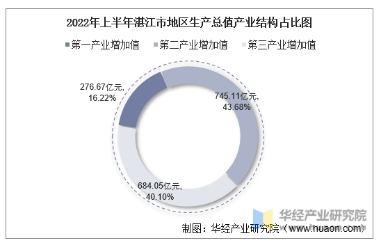 2022年上半年湛江市地区生产总值产业结构占比图