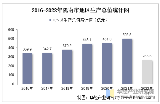 2016-2022年陇南市地区生产总值统计图