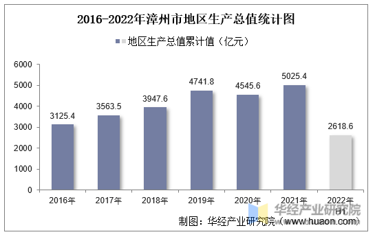 2016-2022年漳州市地区生产总值统计图