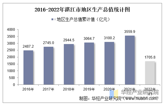 2016-2022年湛江市地区生产总值统计图