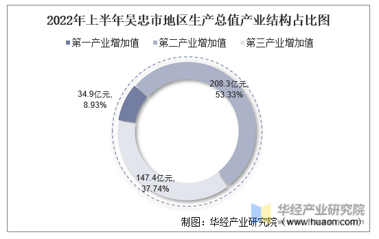 2022年上半年吴忠市地区生产总值产业结构占比图