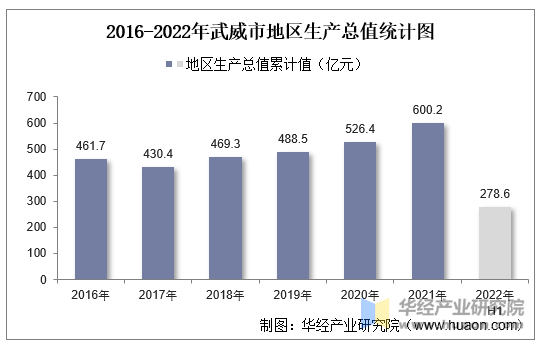 2016-2022年武威市地区生产总值统计图