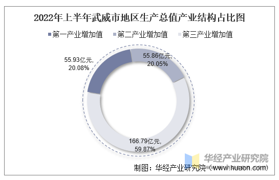 2022年上半年武威市地区生产总值产业结构占比图