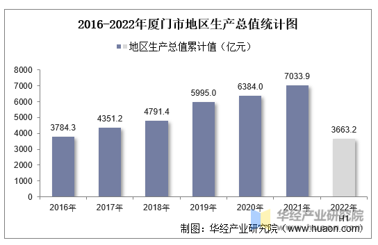 2016-2022年厦门市地区生产总值统计图