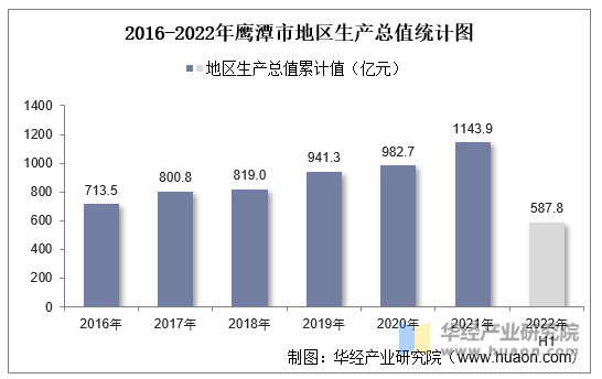 2016-2022年鹰潭市地区生产总值统计图
