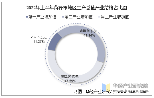 2022年上半年菏泽市地区生产总值产业结构占比图