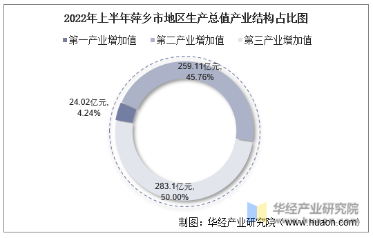 2022年上半年萍乡市地区生产总值产业结构占比图