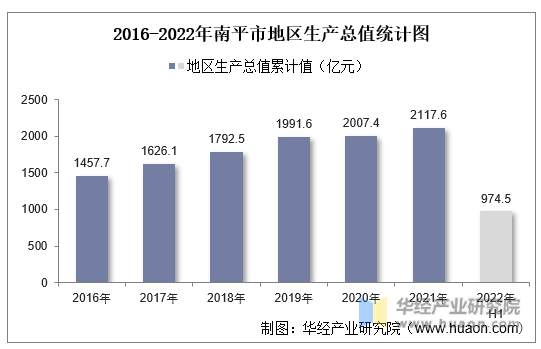 2016-2022年南平市地区生产总值统计图