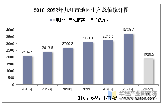 2016-2022年九江市地区生产总值统计图