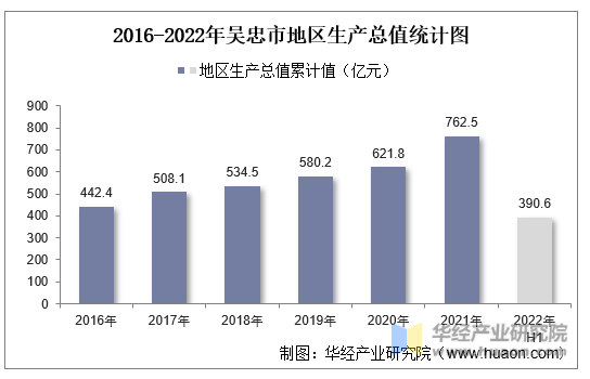 2016-2022年吴忠市地区生产总值统计图