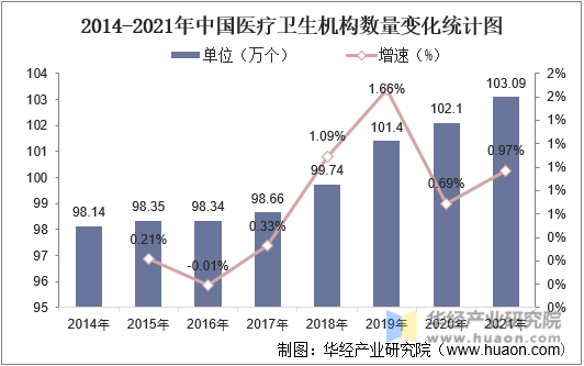 2014-2021年中国卫生医疗机构数量变化情况统计图