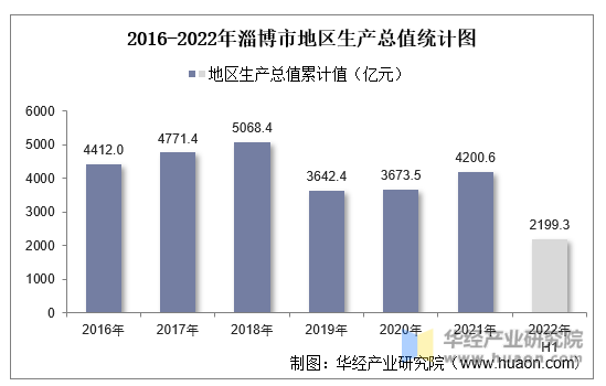 2016-2022年淄博市地区生产总值统计图