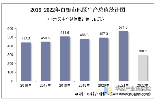 2016-2022年白银市地区生产总值统计图