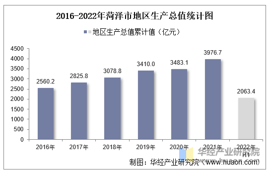 2016-2022年菏泽市地区生产总值统计图