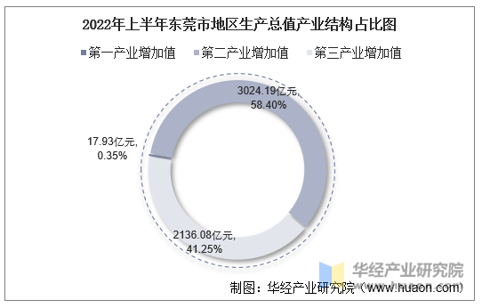 2022年上半年东莞市地区生产总值产业结构占比图