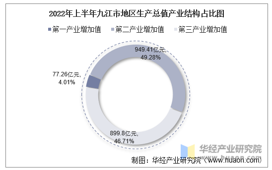 2022年上半年九江市地区生产总值产业结构占比图