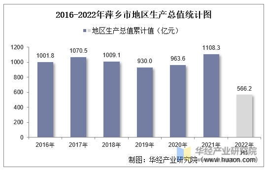 2016-2022年萍乡市地区生产总值统计图