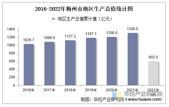 2016-2022年梅州市地区生产总值统计图