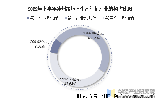 2022年上半年漳州市地区生产总值产业结构占比图
