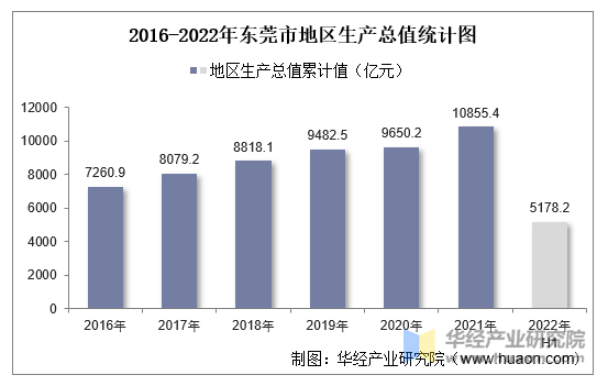 2016-2022年东莞市地区生产总值统计图