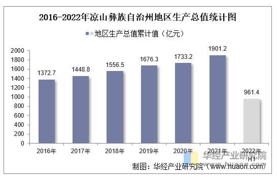 2016-2022年凉山彝族自治州地区生产总值统计图