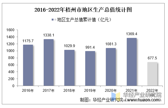 2016-2022年梧州市地区生产总值统计图