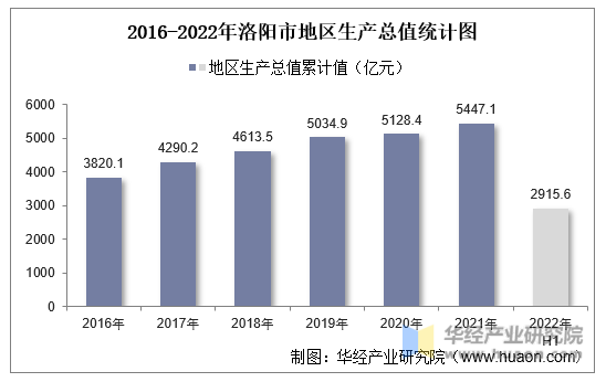 2016-2022年洛阳市地区生产总值统计图