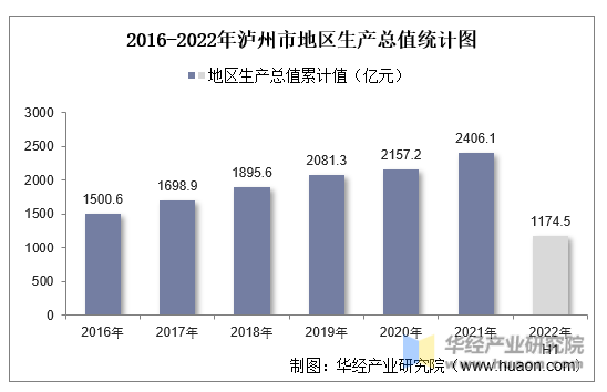 2016-2022年泸州市地区生产总值统计图
