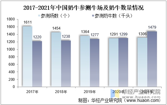 2017-2021年中国奶牛参测牛场及奶牛数量情况