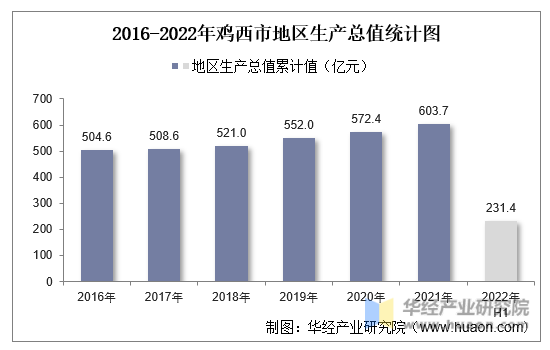 2016-2022年鸡西市地区生产总值统计图