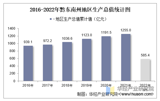 2016-2022年黔东南州地区生产总值统计图