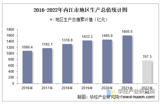 2016-2022年内江市地区生产总值统计图