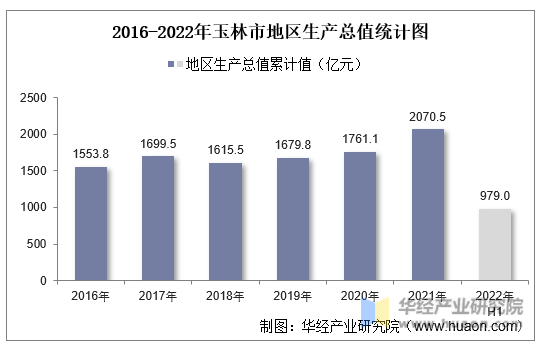 2016-2022年玉林市地区生产总值统计图