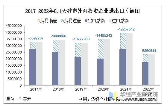 2017-2022年8月天津市外商投资企业进出口差额图