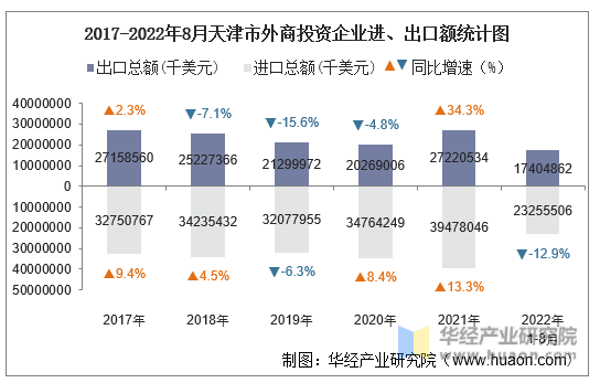 2017-2022年8月天津市外商投资企业进、出口额统计图