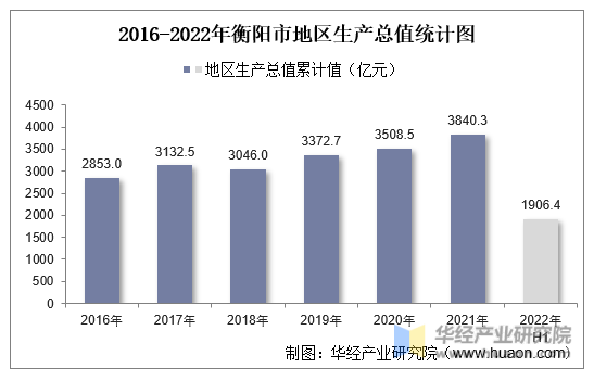 2016-2022年衡阳市地区生产总值统计图