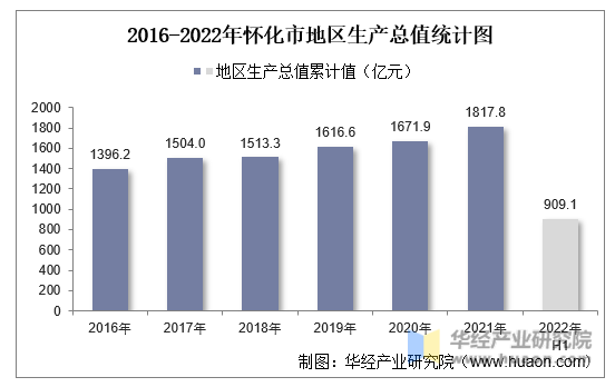 2016-2022年怀化市地区生产总值统计图