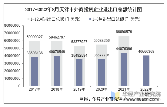 2017-2022年8月天津市外商投资企业进出口总额统计图