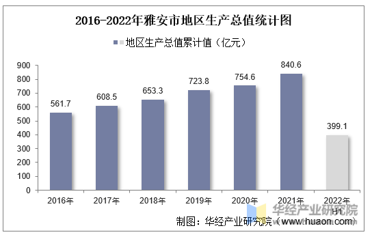 2016-2022年雅安市地区生产总值统计图