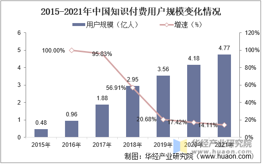 2015-2021年中国知识付费用户规模变化情况