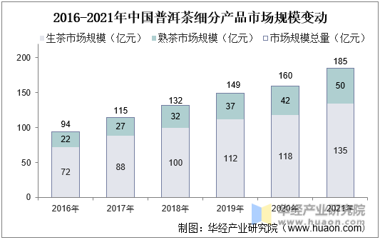 2016-2021年中国普洱茶细分产品市场规模变动