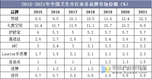 2015-2021年中国卫生巾行业各品牌市场份额(%)