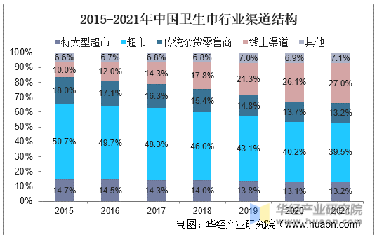 2015-2021年中国卫生巾行业渠道结构