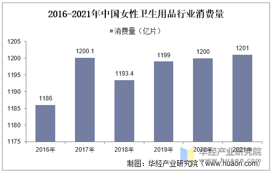 2016-2021年中国女性卫生用品行业消费量