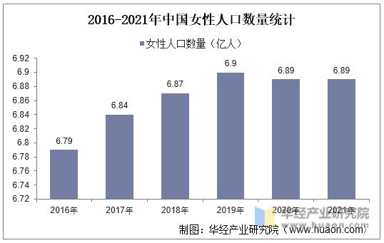2016-2021年中国女性人口数量统计